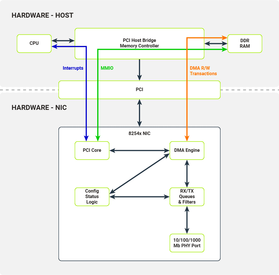 Communication interfaces exposed by the NIC and consumed by the host's hardware Communication interfaces exposed by the NIC and consumed by the host's hardware