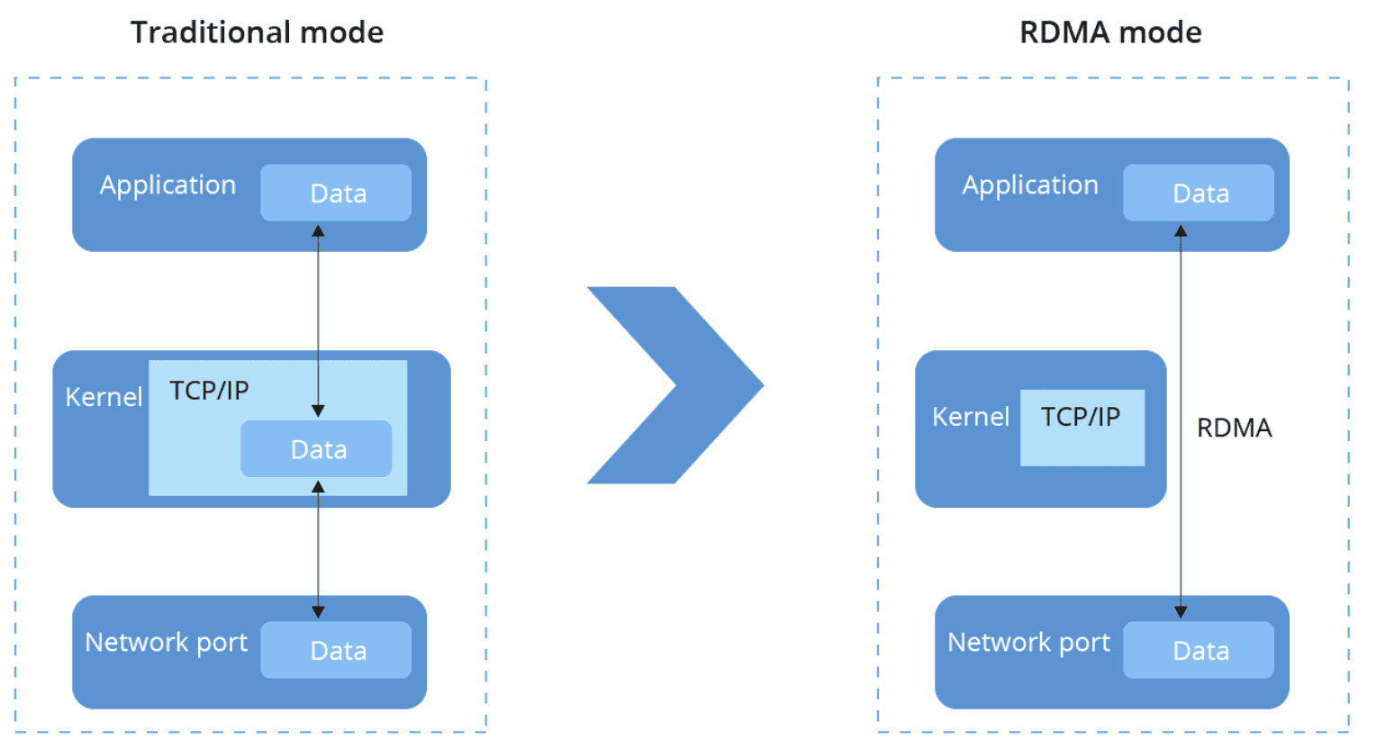 RDMA bypasses kernel TCP/IP stack RDMA bypasses kernel TCP/IP stack