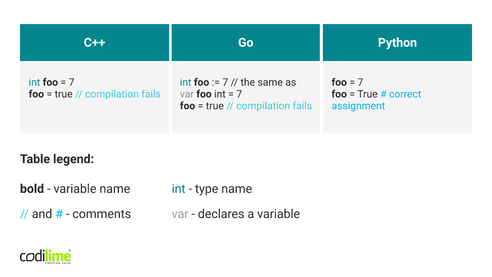 Variable declaration type safety and conciseness - Cpp, Golang, Python Variable declaration type safety and conciseness - Cpp, Golang, Python