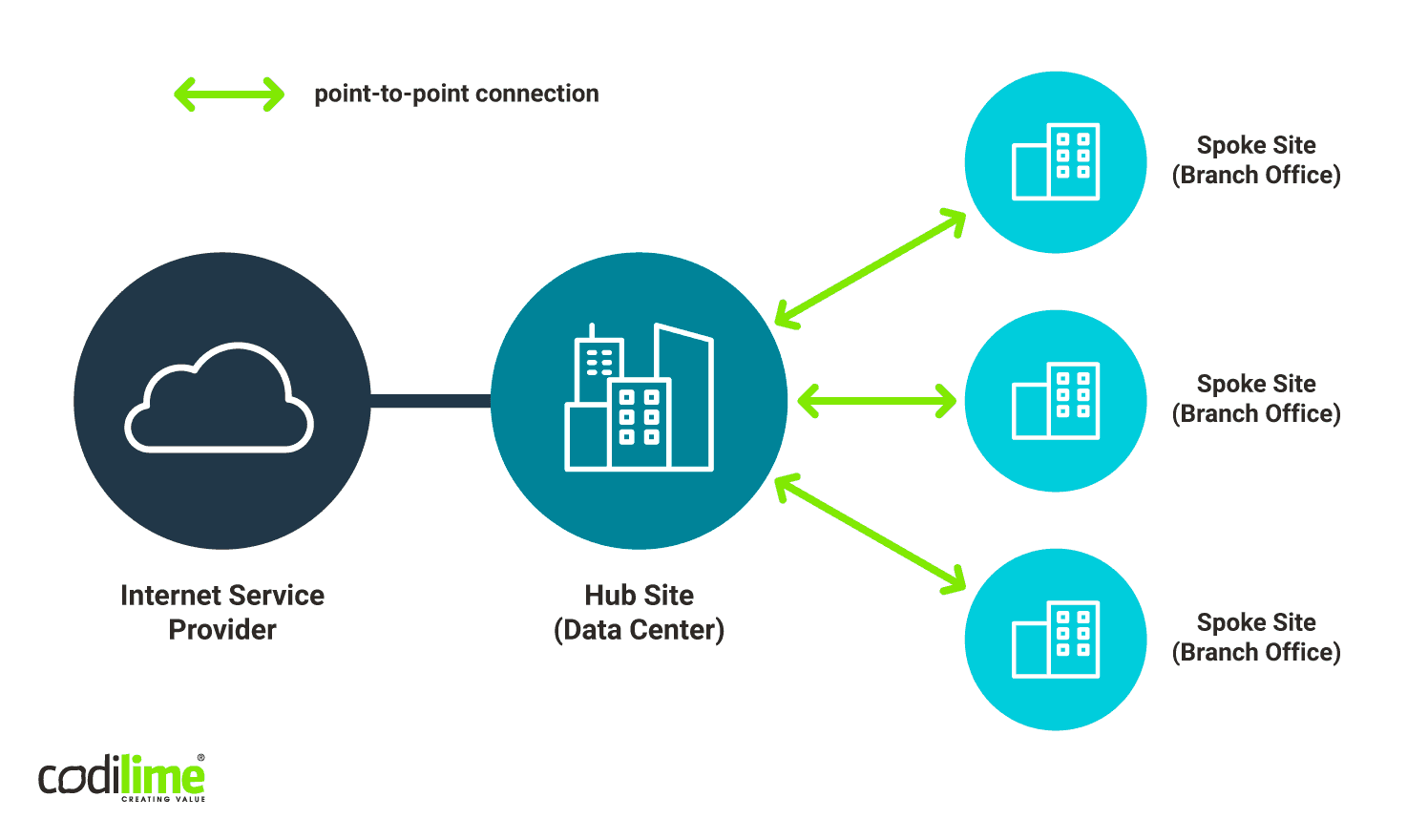 Typical WAN topology Typical WAN topology