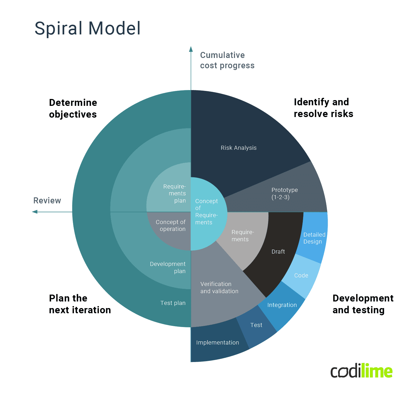 SDLC - Spiral model diagram SDLC - Spiral model diagram