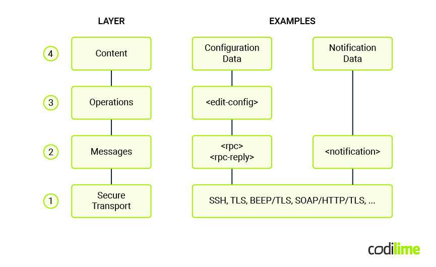 NETCONF Protocol Layers NETCONF Protocol Layers