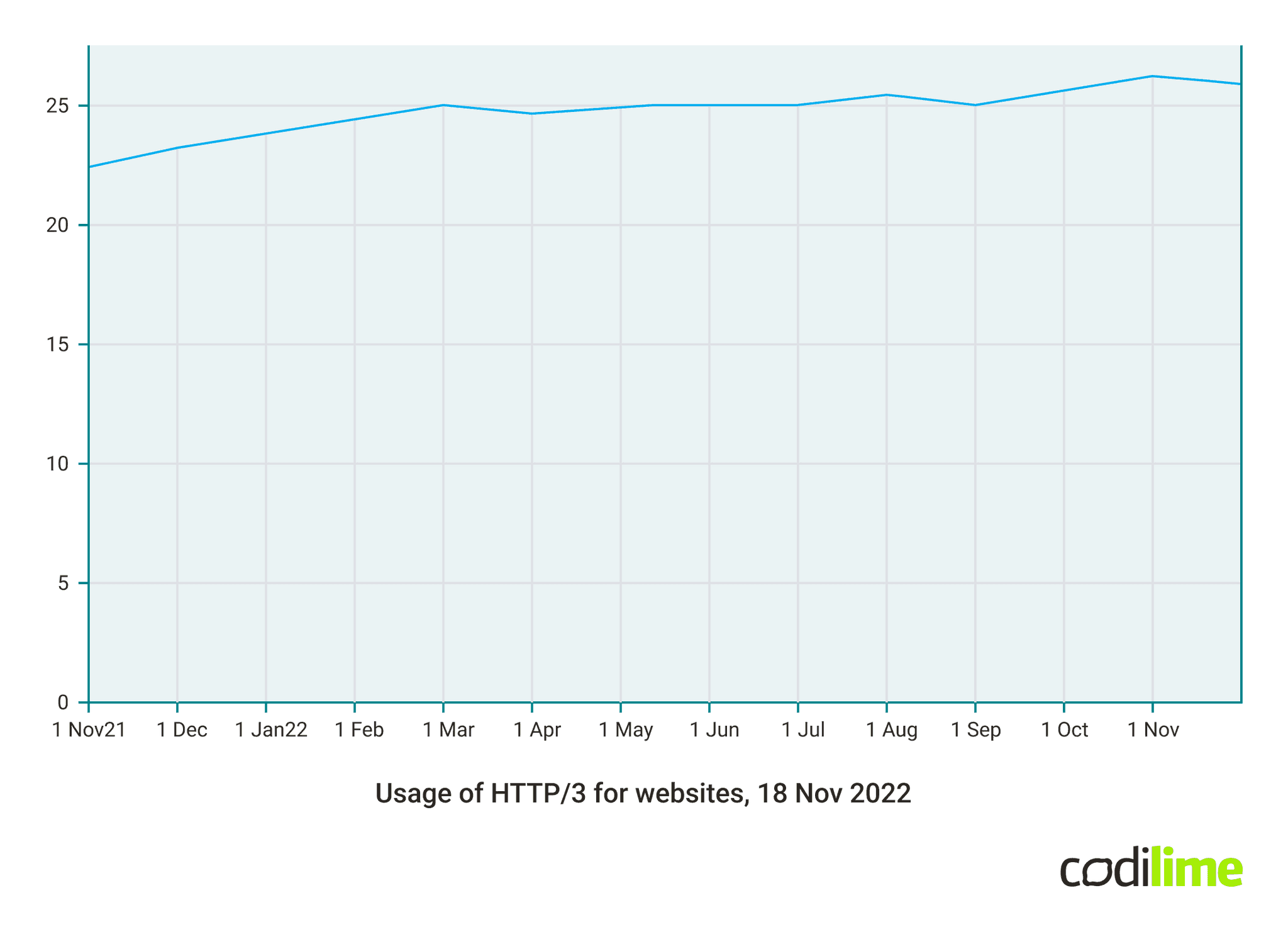 Usage of HTTP/3 for websites Usage of HTTP/3 for websites