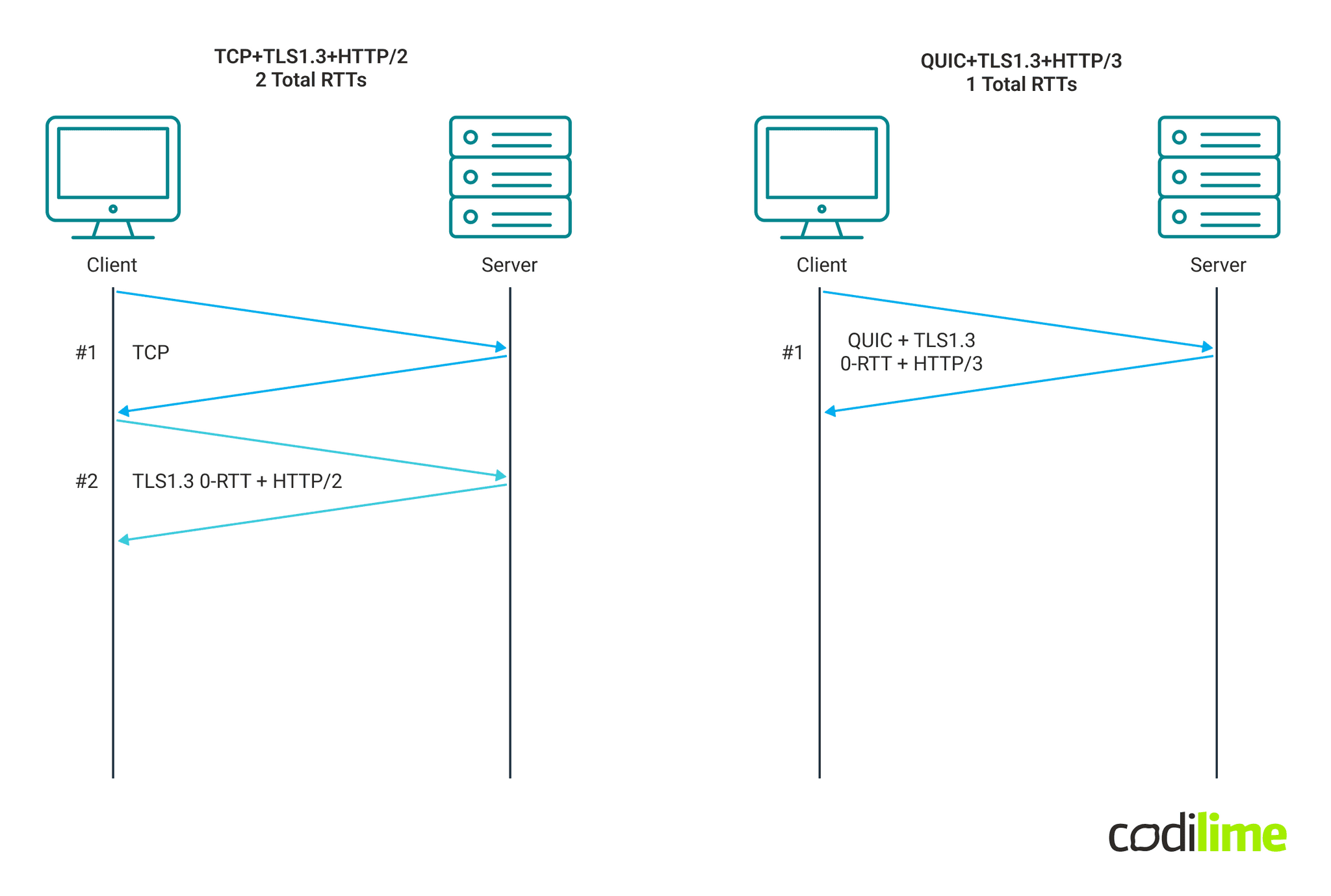 TLS1.3 0-RTT comparison between TCP and QUIC TLS1.3 0-RTT comparison between TCP and QUIC