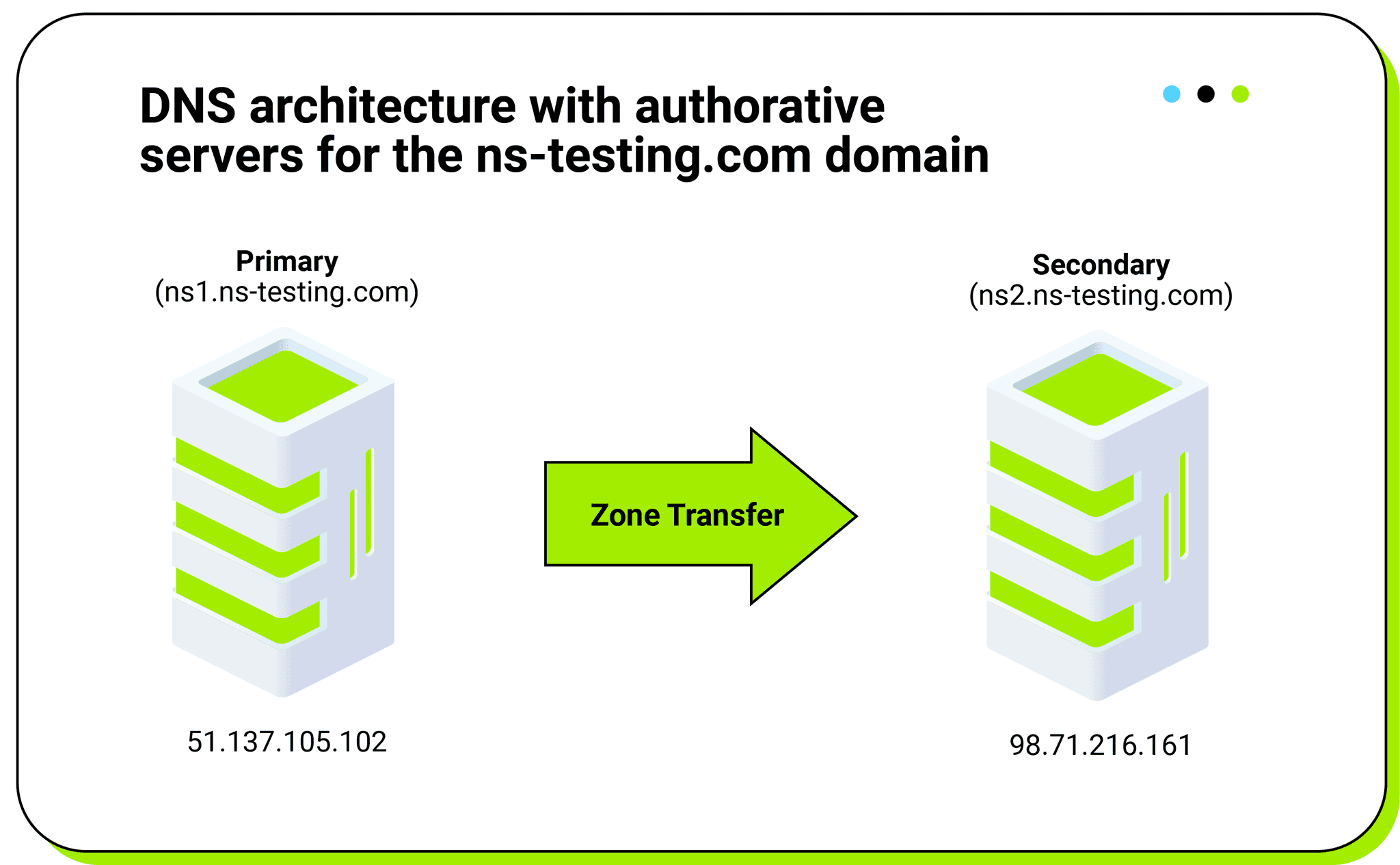 Figure 1: DNS architecture with authoritative servers for the ns-testing.com domain Figure 1: DNS architecture with authoritative servers for the ns-testing.com domain