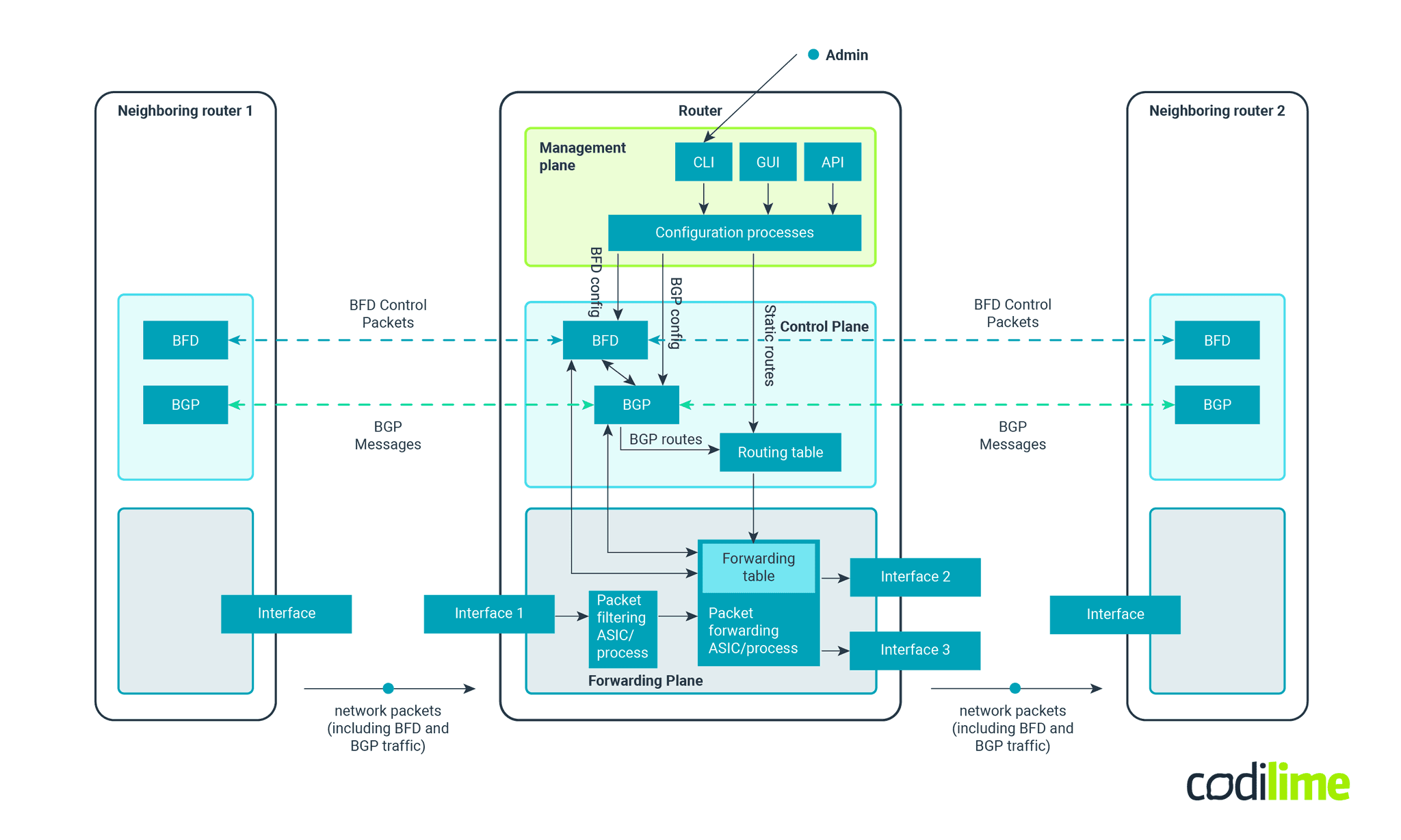 Example of communication between planes of a networking device Example of communication between planes of a networking device