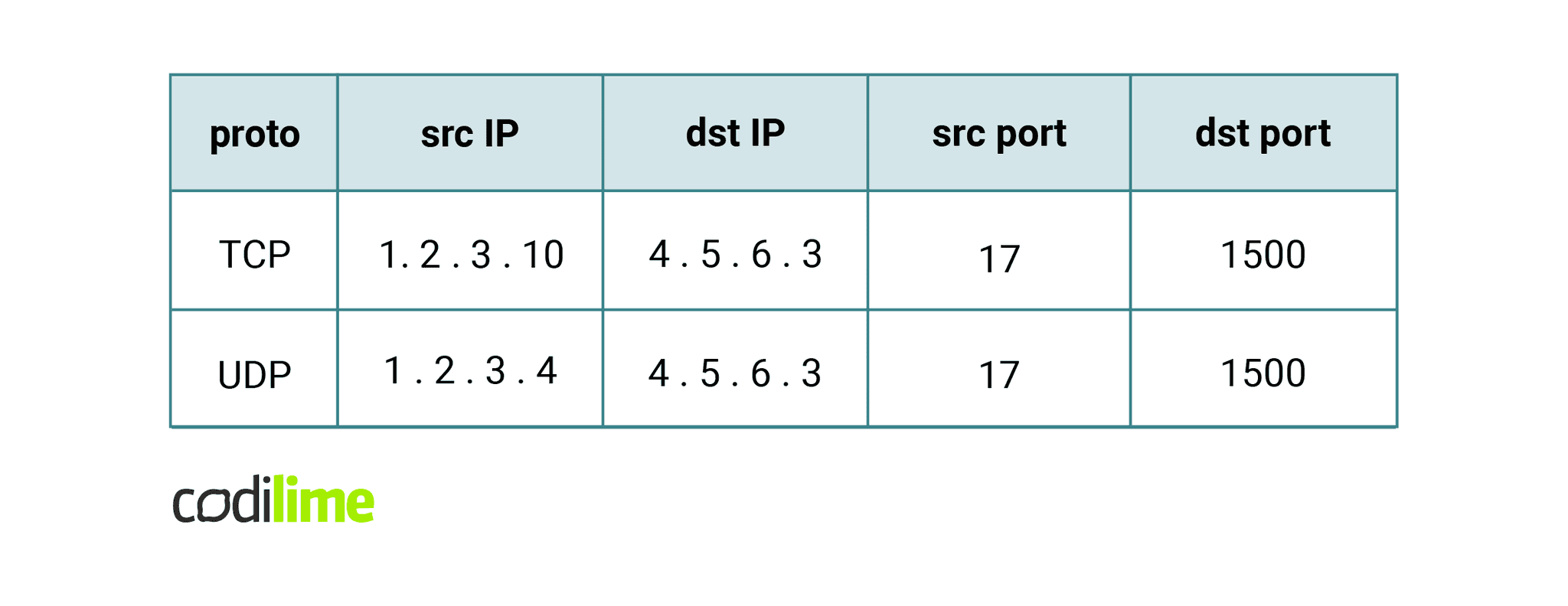 An example of two packets that are processed by an ACL An example of two packets that are processed by an ACL