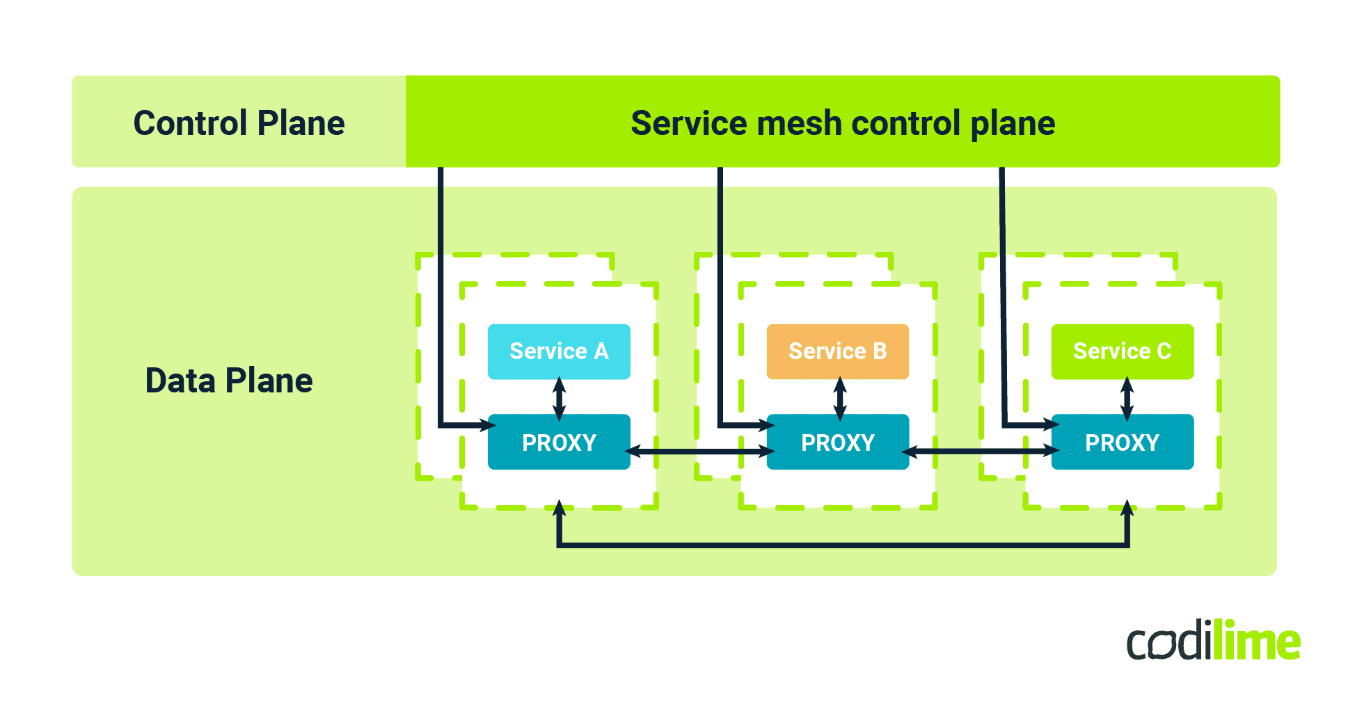 How a service mesh works How a service mesh works