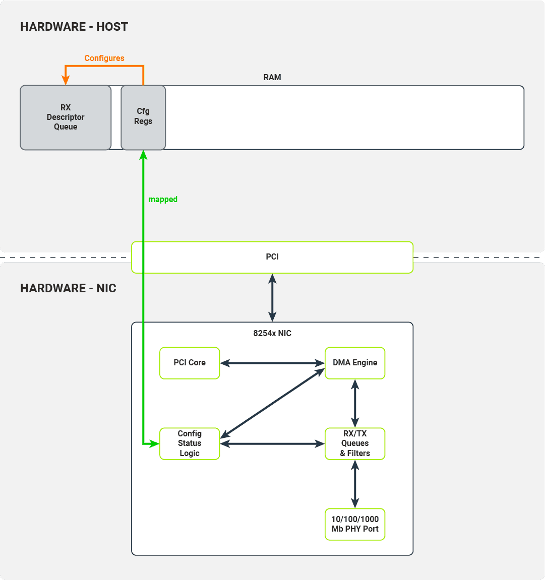 Configuration registers describe the location of the RX descriptor buffer queue Configuration registers describe the location of the RX descriptor buffer queue
