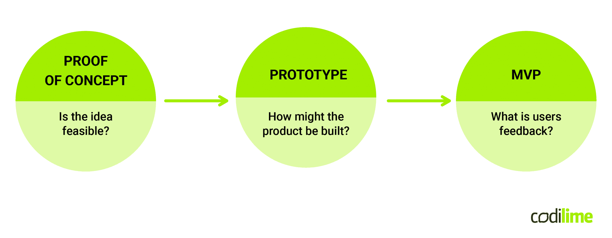 Proof of concept vs. prototype vs. MVP Proof of concept vs. prototype vs. MVP