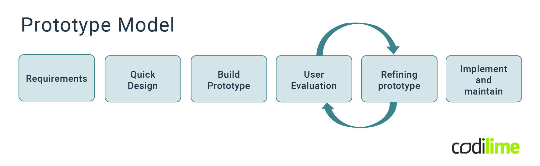 SDLC - prototype model diagram SDLC - prototype model diagram