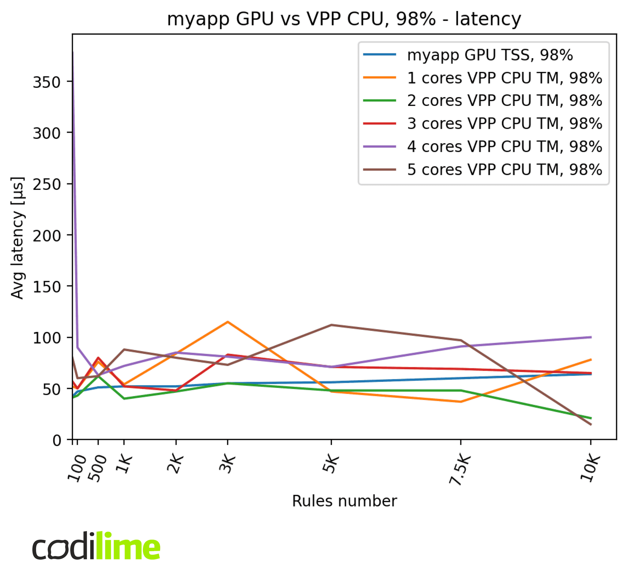 myapp GPU vs VPP CPU 98%, latency myapp GPU vs VPP CPU 98%, latency