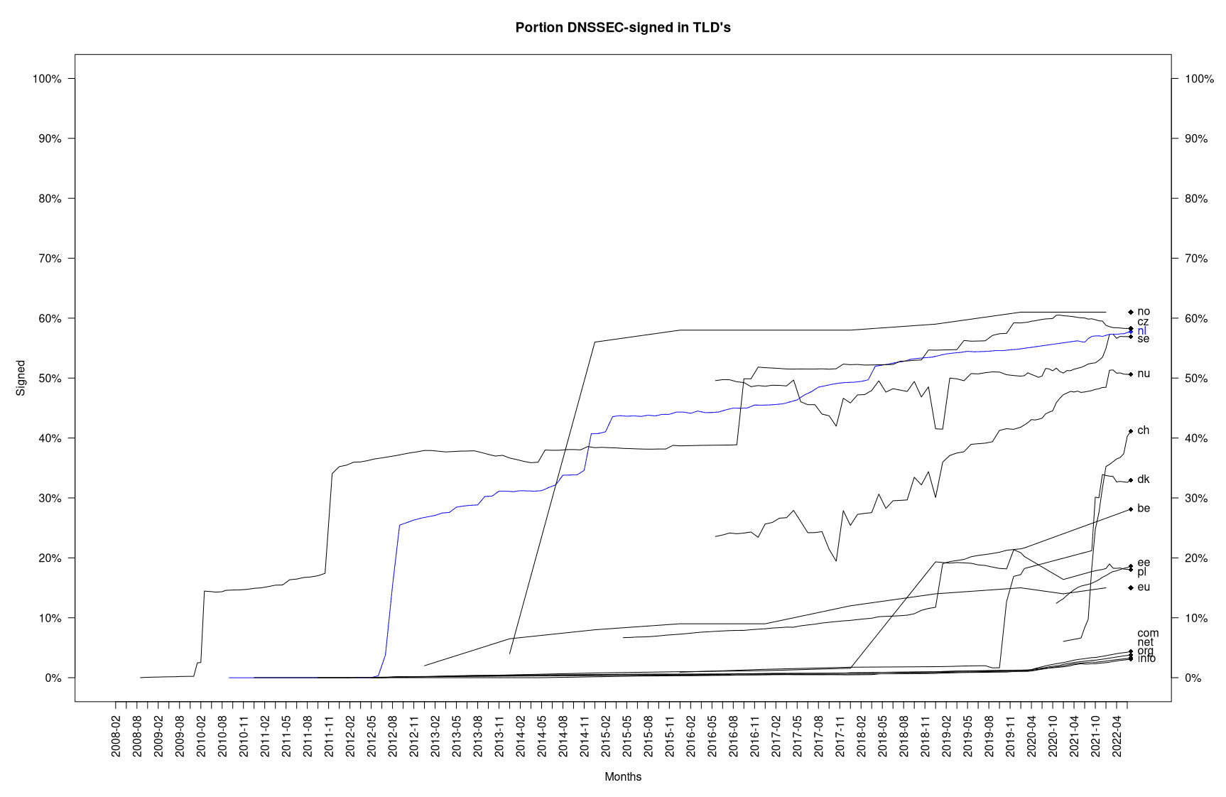 Europe’s ccTLDs with best DNSSEC adoption Europe’s ccTLDs with best DNSSEC adoption