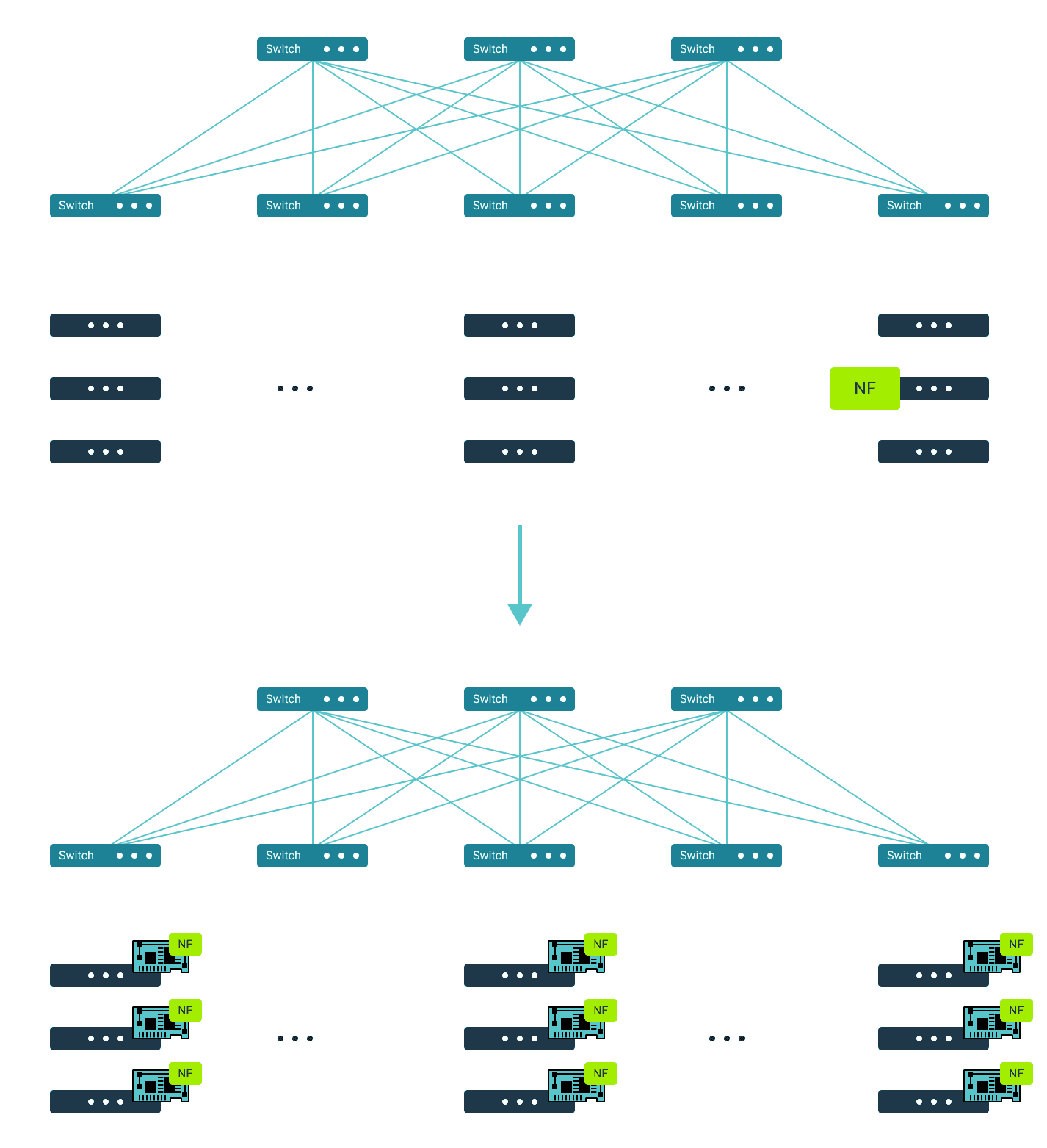 Network function distribution—to smartNICs Network function distribution—to smartNICs