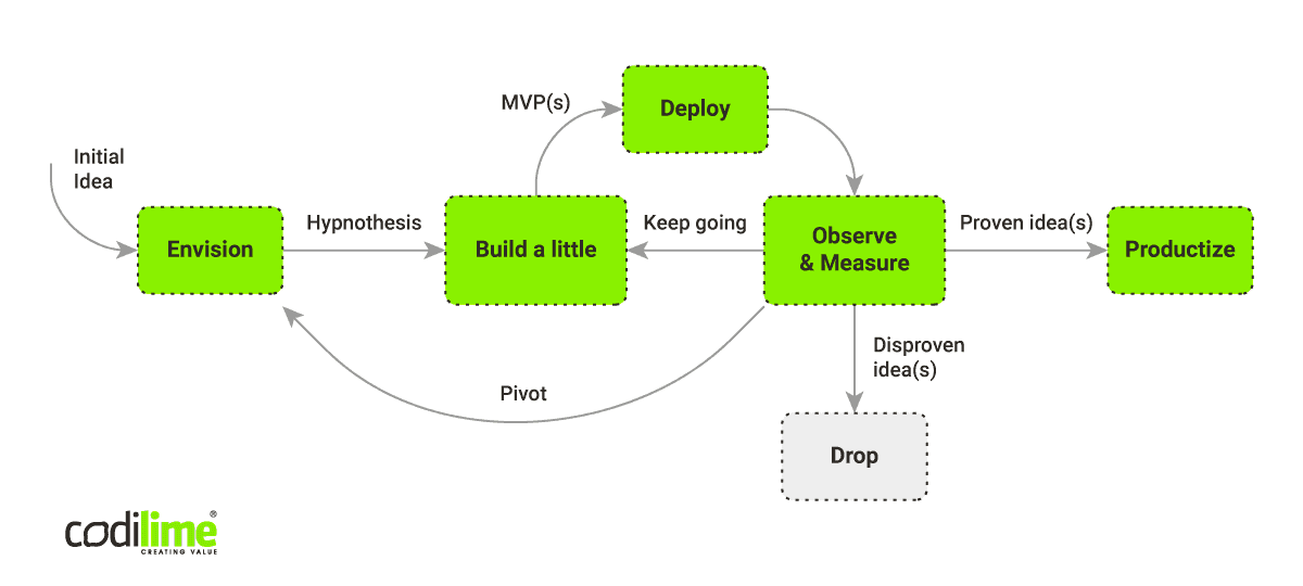 Minimum Viable Product (MVP) development process Minimum Viable Product (MVP) development process