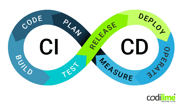 CI/CD process CI/CD process