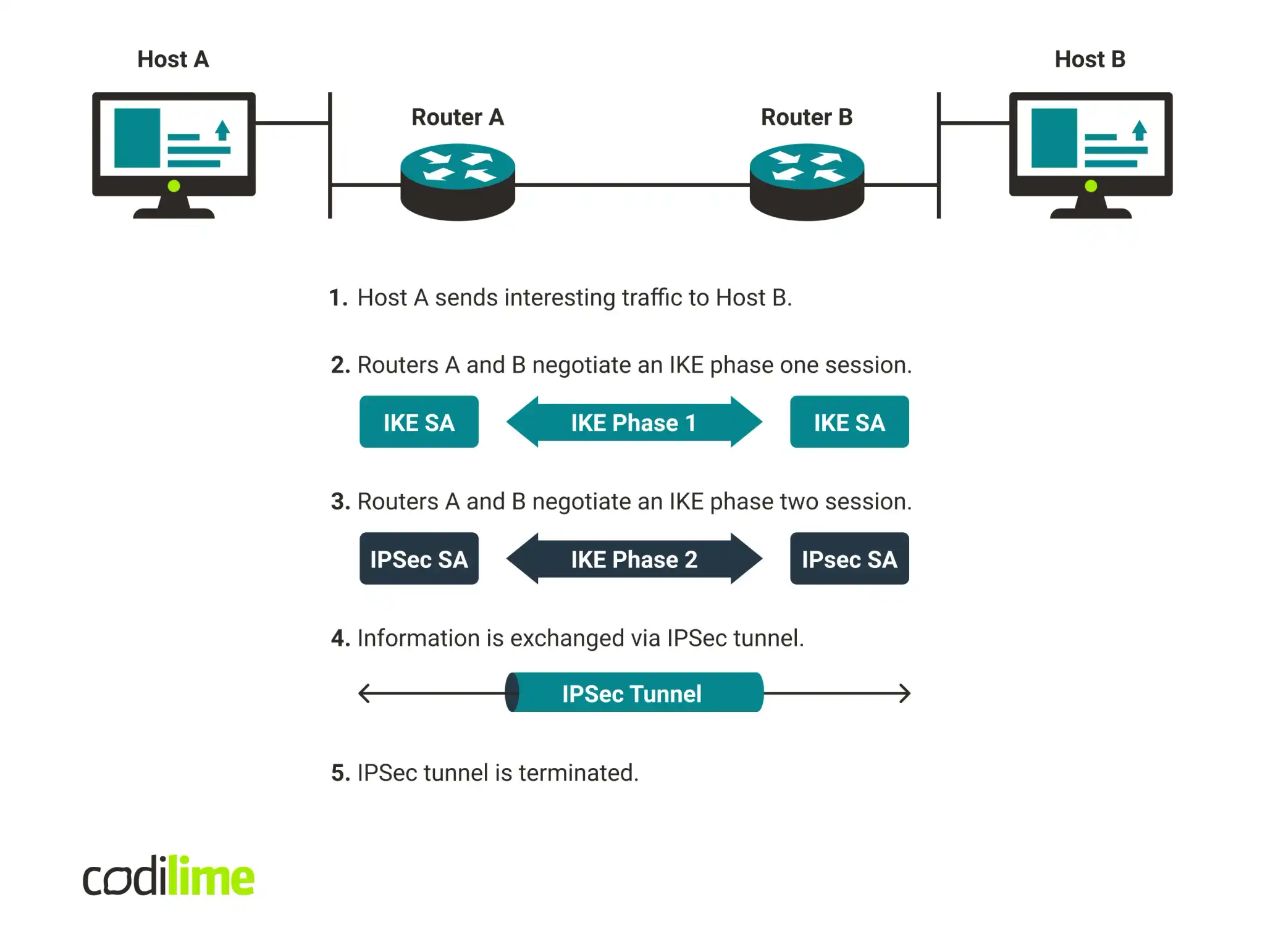 How does IPSec work? How does IPSec work?