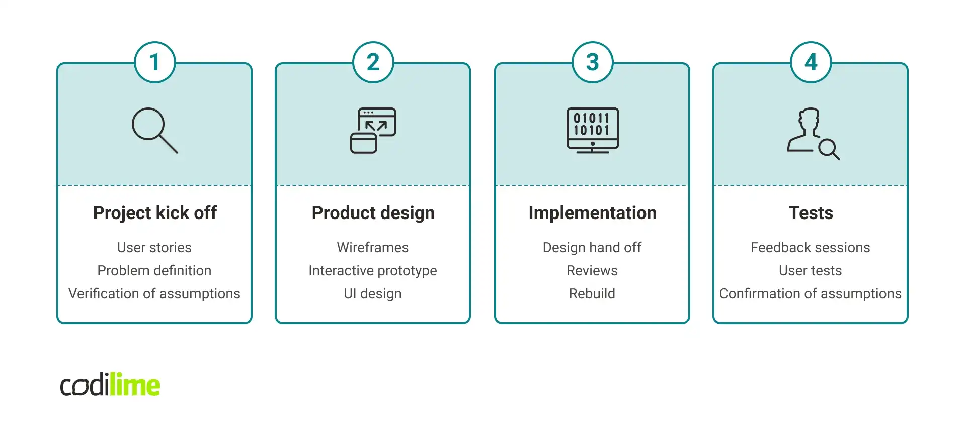 An overview of UX design process at CodiLime An overview of UX design process at CodiLime