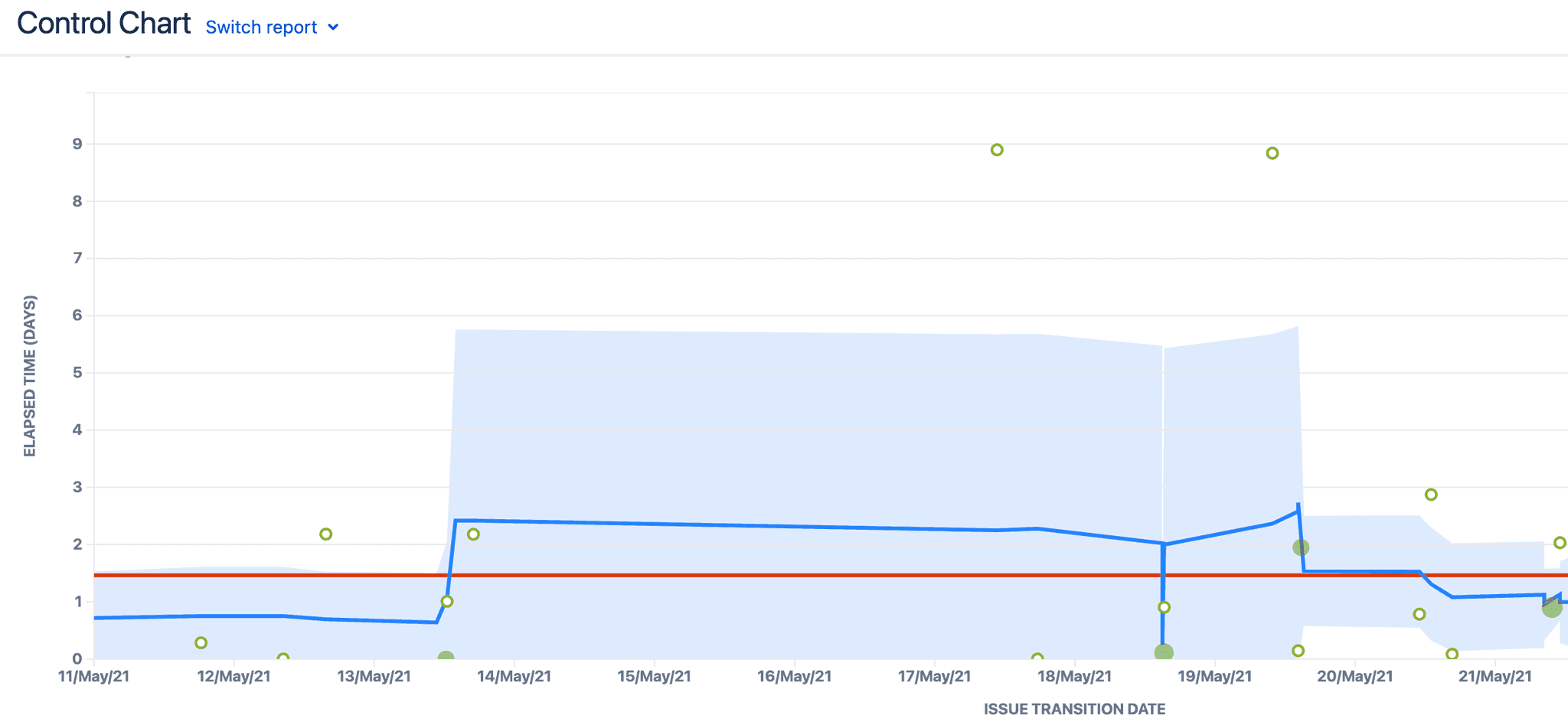 software development metrics - control chart in jira software development metrics - control chart in jira