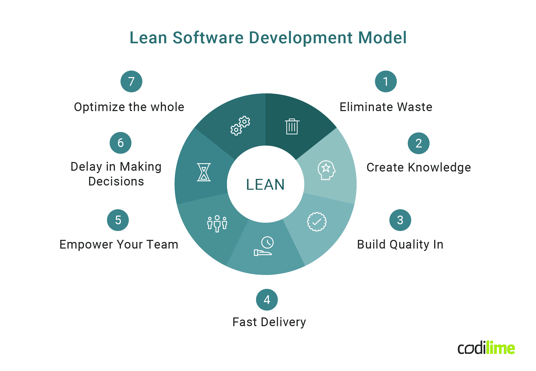 sdlc - lean model diagram sdlc - lean model diagram