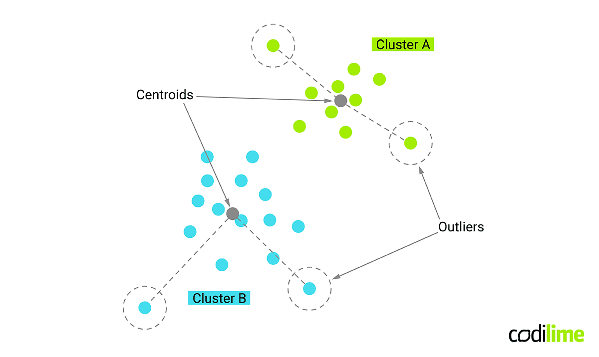 AI And ML For Networks Cluster analysis AI And ML For Networks Cluster analysis