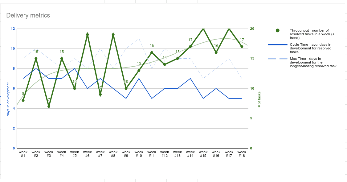 Software development metrics - delivery chart Software development metrics - delivery chart