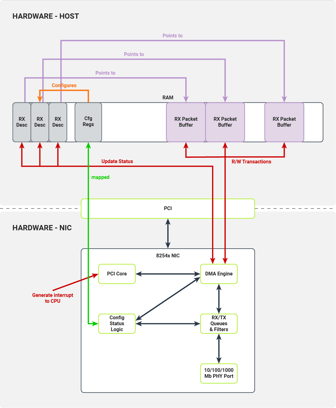 Interfaces utilized to transfer a packet to the host's memory Interfaces utilized to transfer a packet to the host's memory