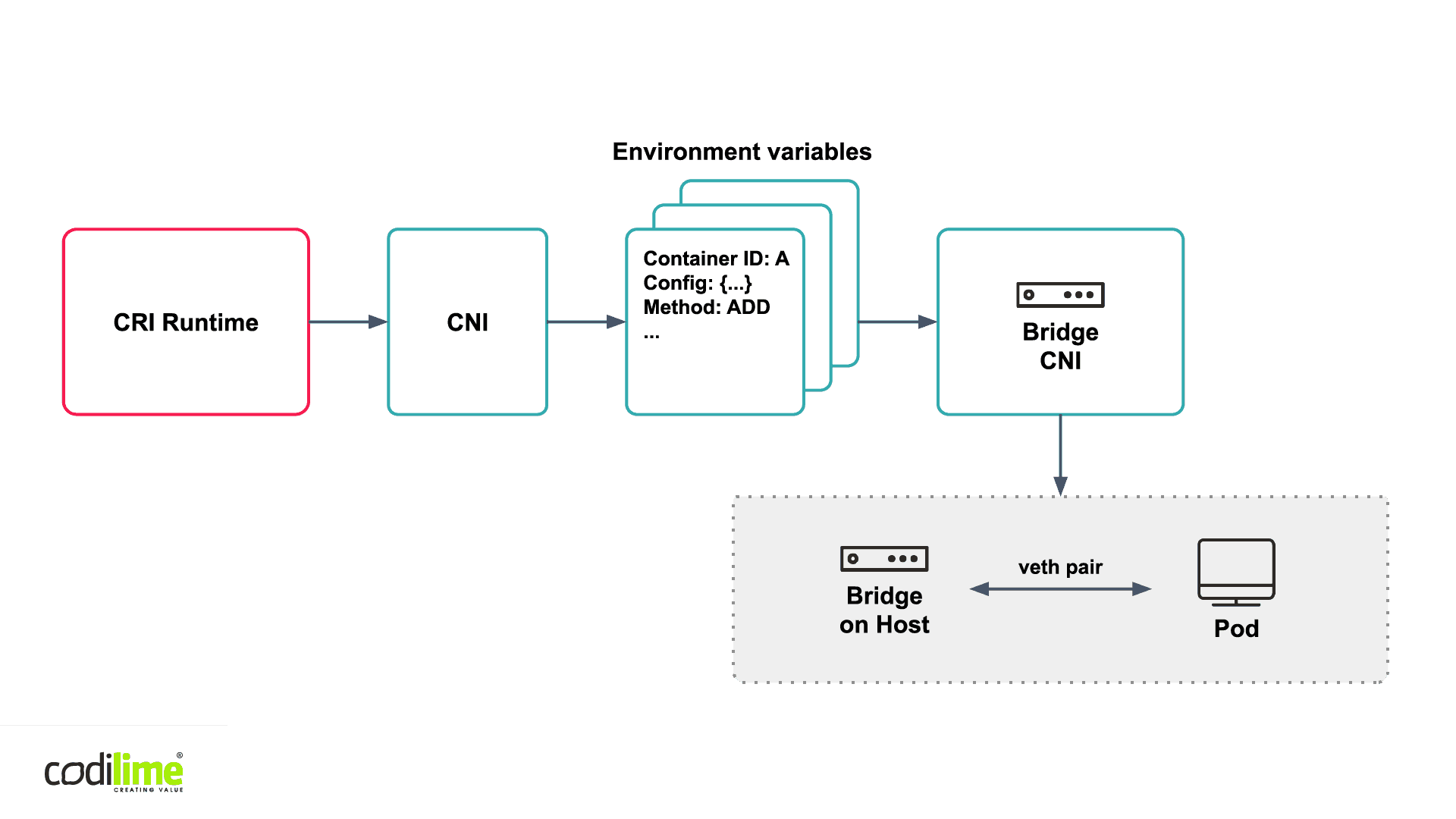 The Bridge CNI plugin The Bridge CNI plugin