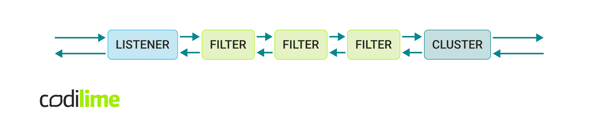 diagram showing envoy logic diagram showing envoy logic