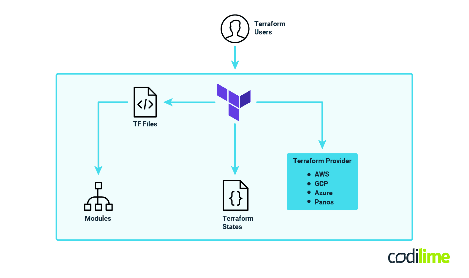 Terraform architecture Terraform architecture