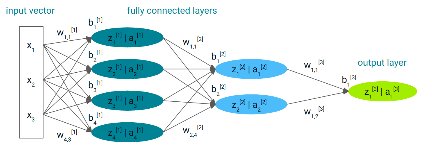 Example of fully connected layers Example of fully connected layers