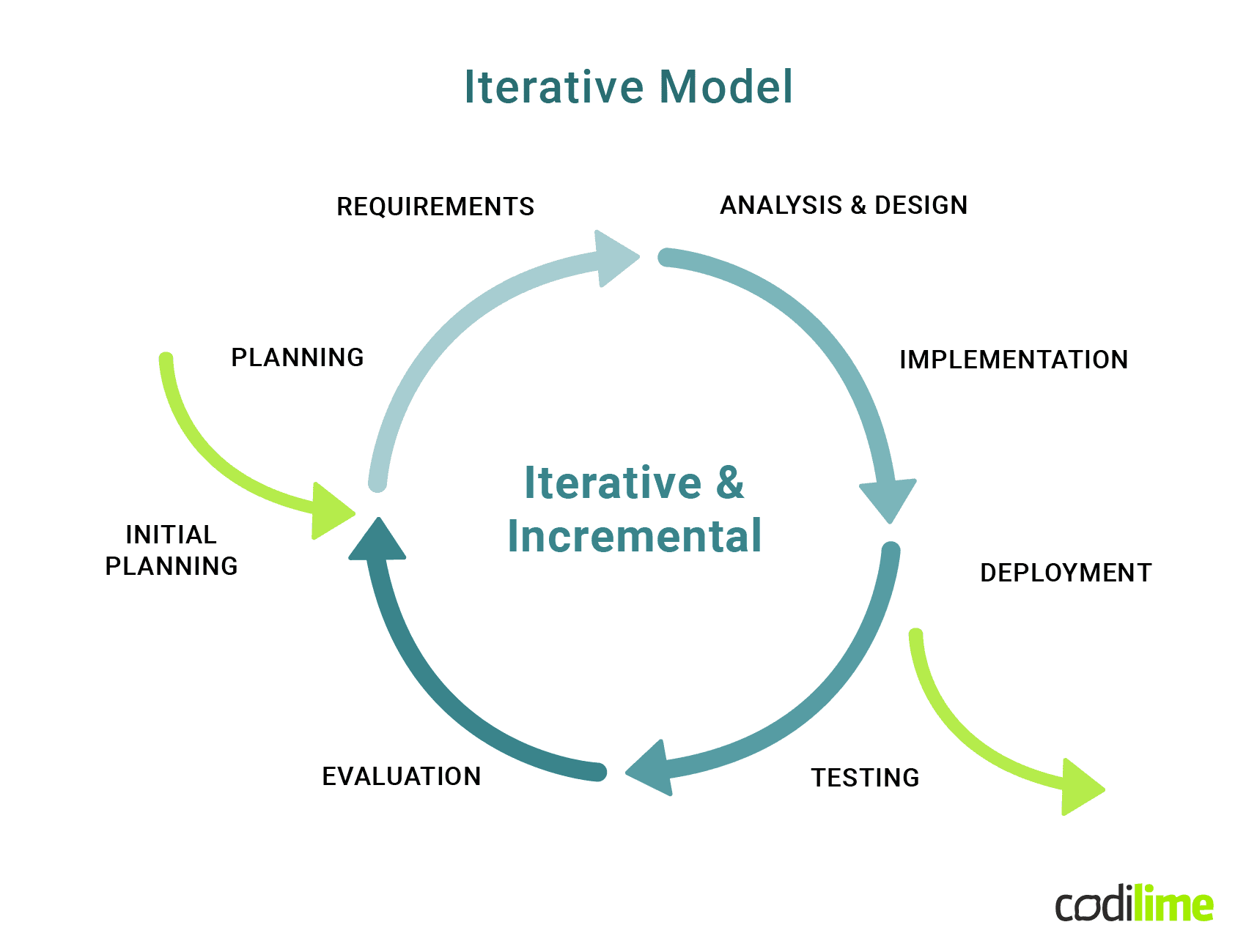 sdlc - iterative model diagram sdlc - iterative model diagram