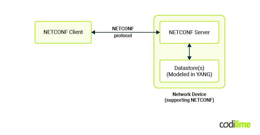 NETCONF components NETCONF components