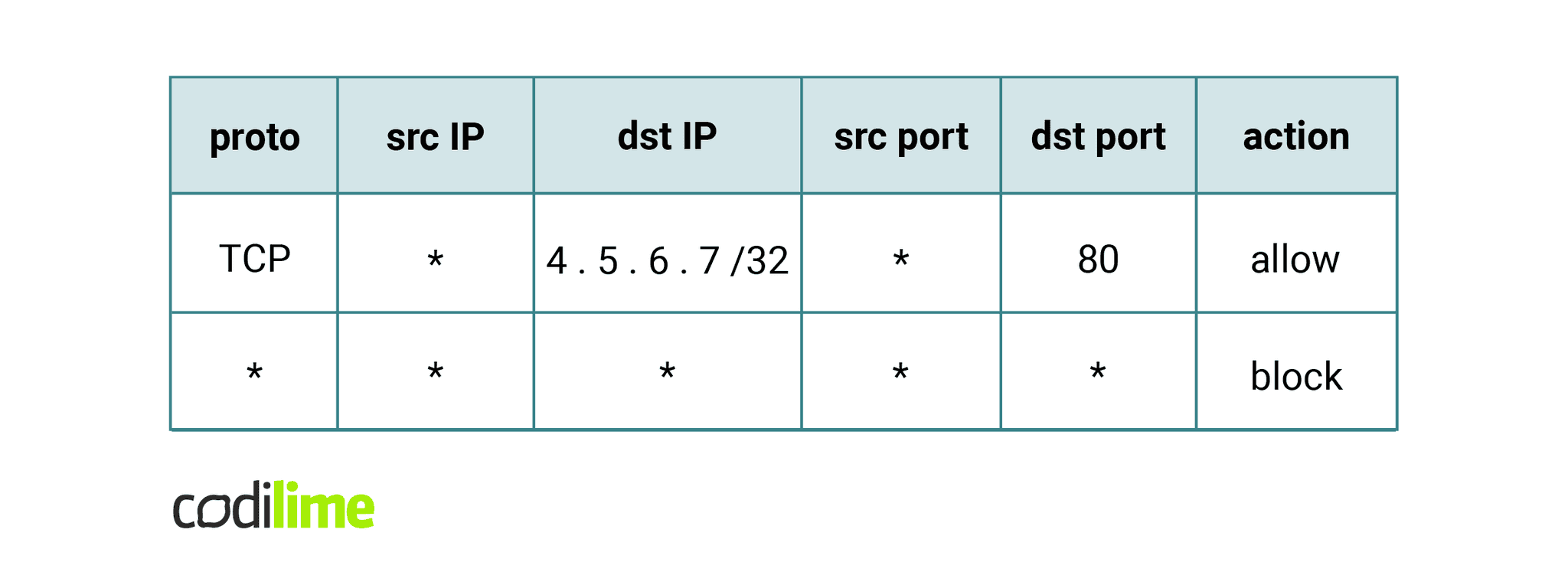 Rules that can be used to configure the firewall Rules that can be used to configure the firewall