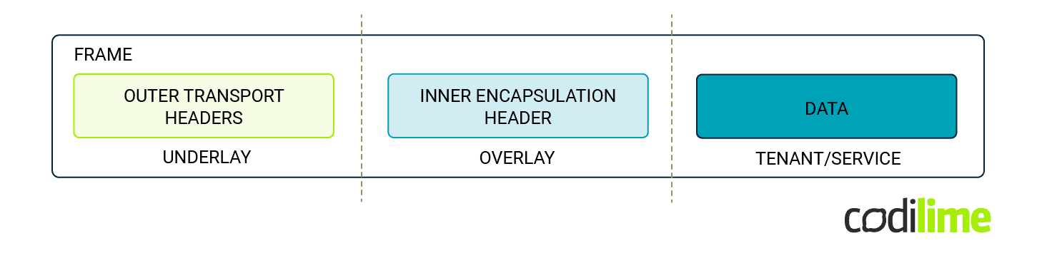 Frame structure overview in underlay/overlay networks Frame structure overview in underlay/overlay networks