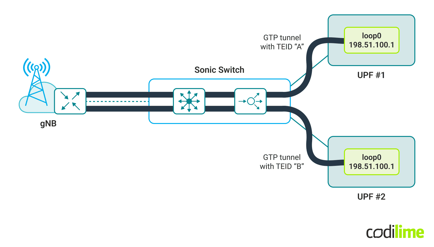 SONiC use case graphic description SONiC use case graphic description