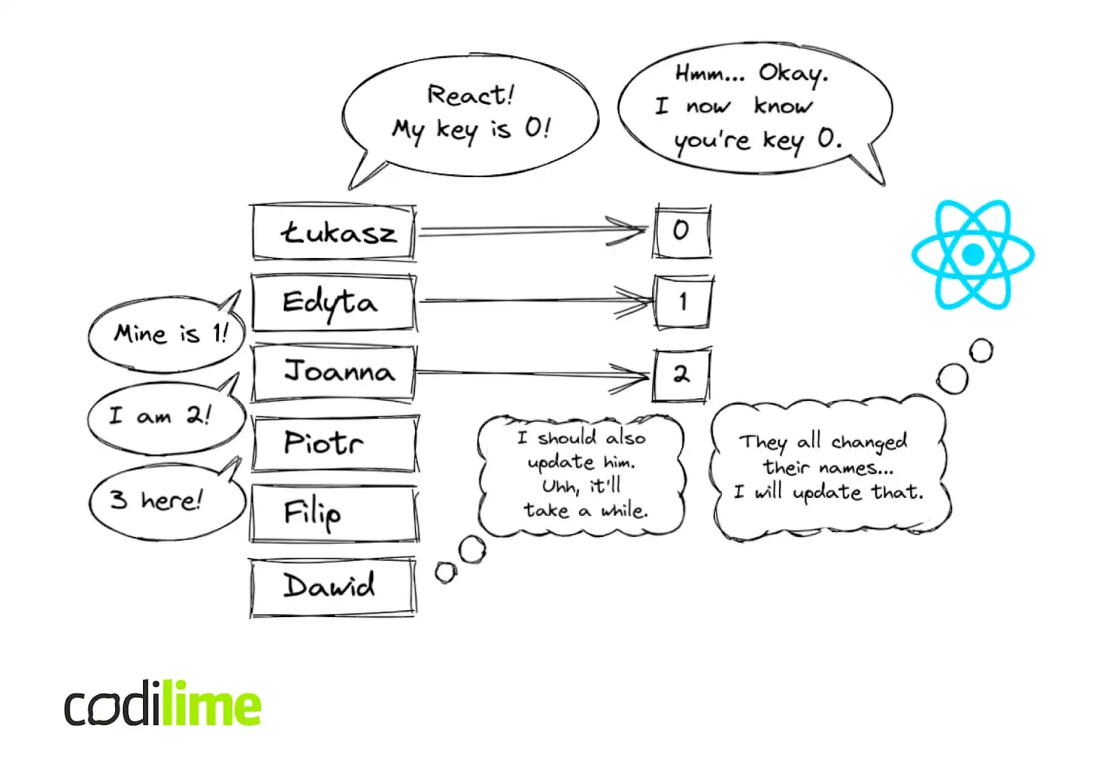 React keys React keys