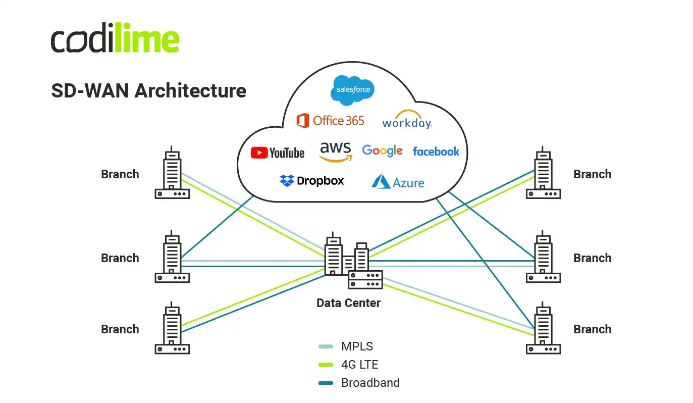 Sample SD-WAN architecture overview Sample SD-WAN architecture overview