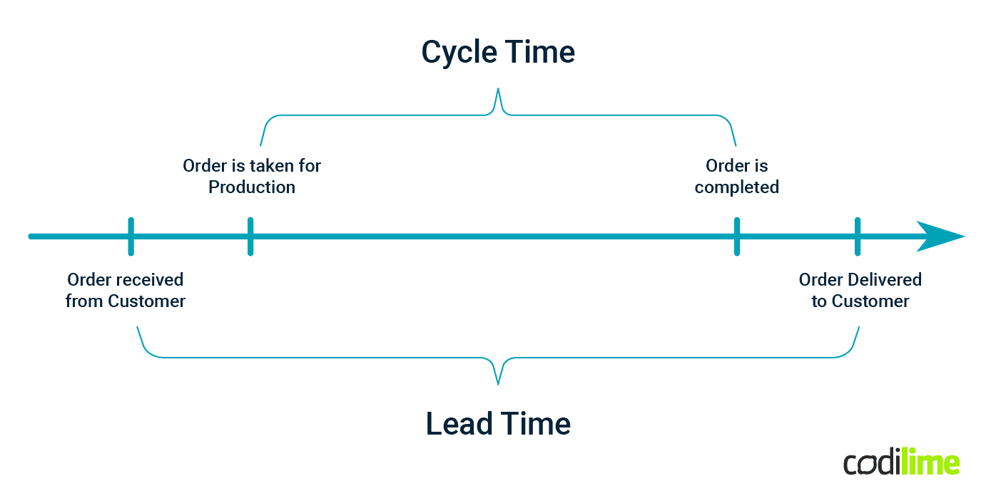 cycle time and lead time graph cycle time and lead time graph