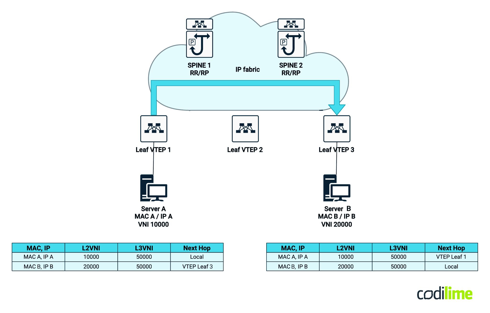 MAC addresses filtering - optimizing CAM table size MAC addresses filtering - optimizing CAM table size