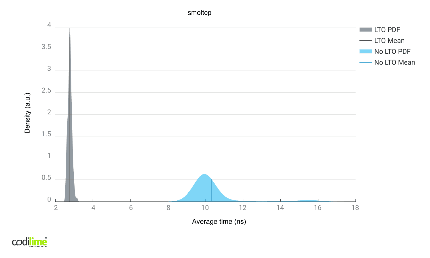 Link time optimizations enabled vs disabled using smoltcp library. Link time optimizations enabled vs disabled using smoltcp library.