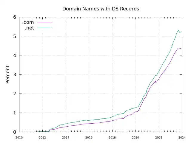 Percentage of signed .com and .net domains Percentage of signed .com and .net domains