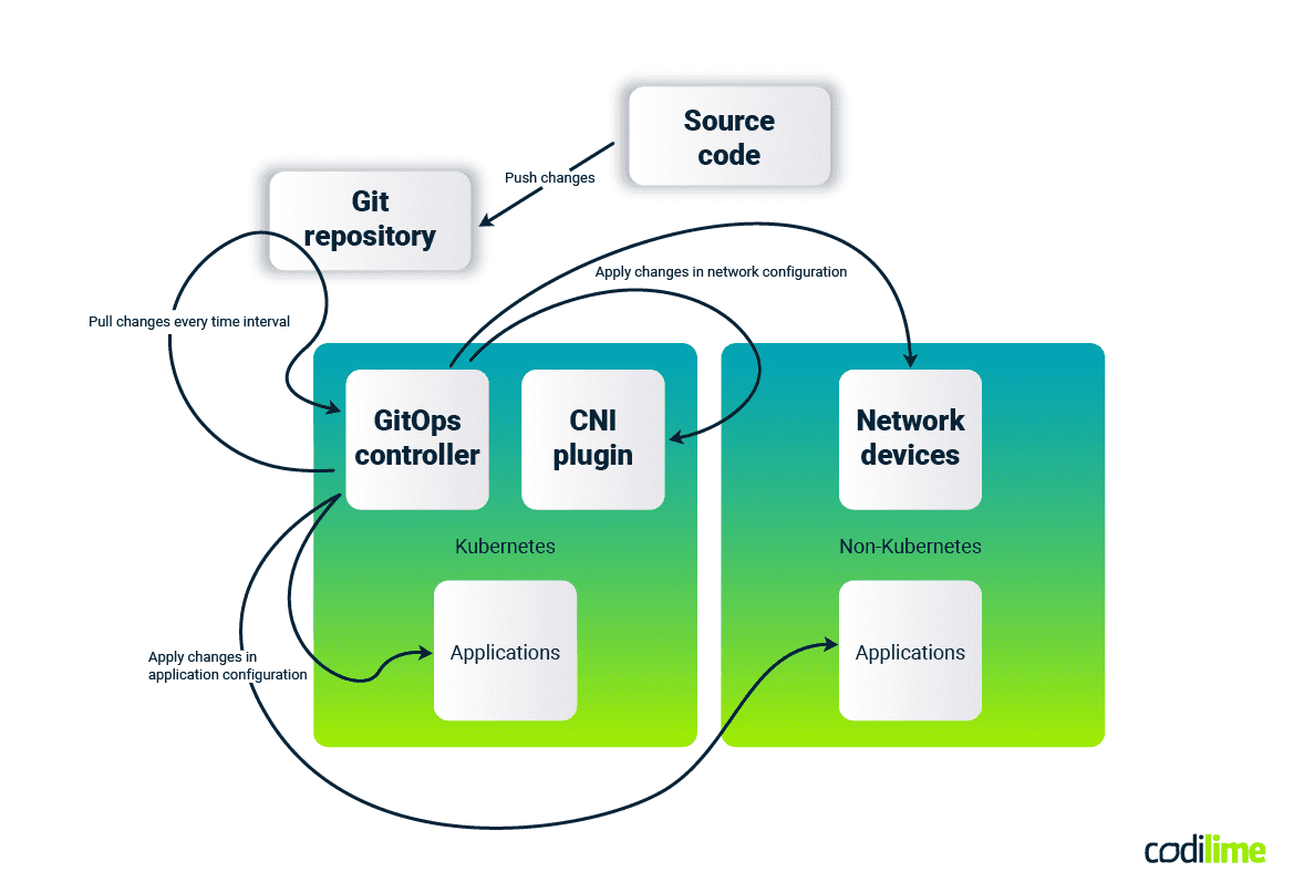 GitOps in hybrid environments GitOps in hybrid environments