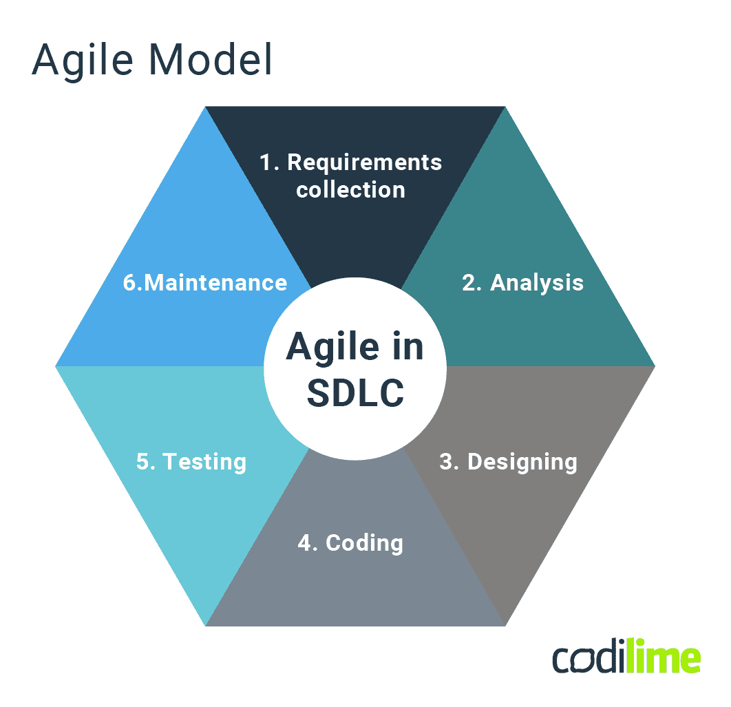 sdlc - agile model diagram sdlc - agile model diagram