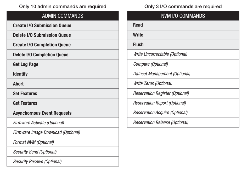 NVMe command set NVMe command set