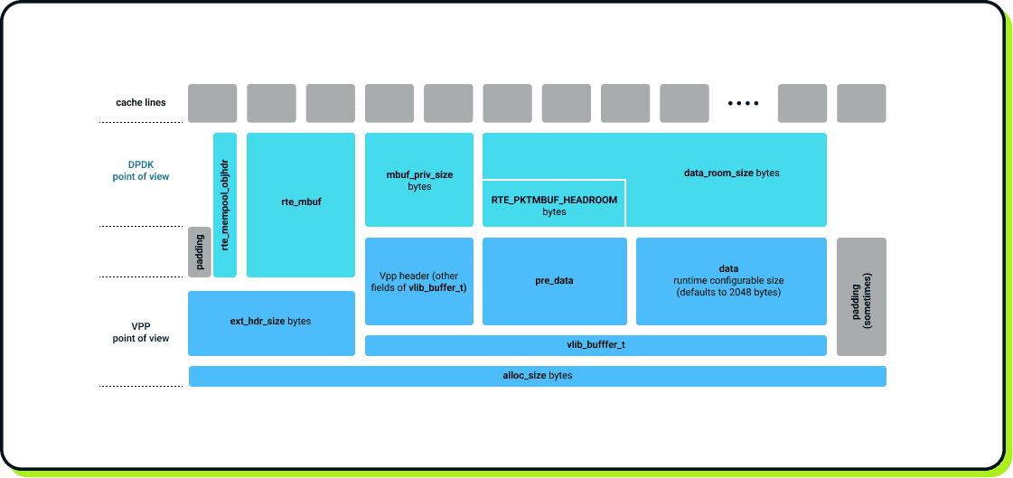Visualization of DPDK and VPP's interpretation of the buffer memory Visualization of DPDK and VPP's interpretation of the buffer memory