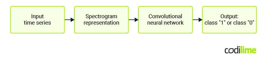 Inference pipeline for time series classification based on CNN Inference pipeline for time series classification based on CNN