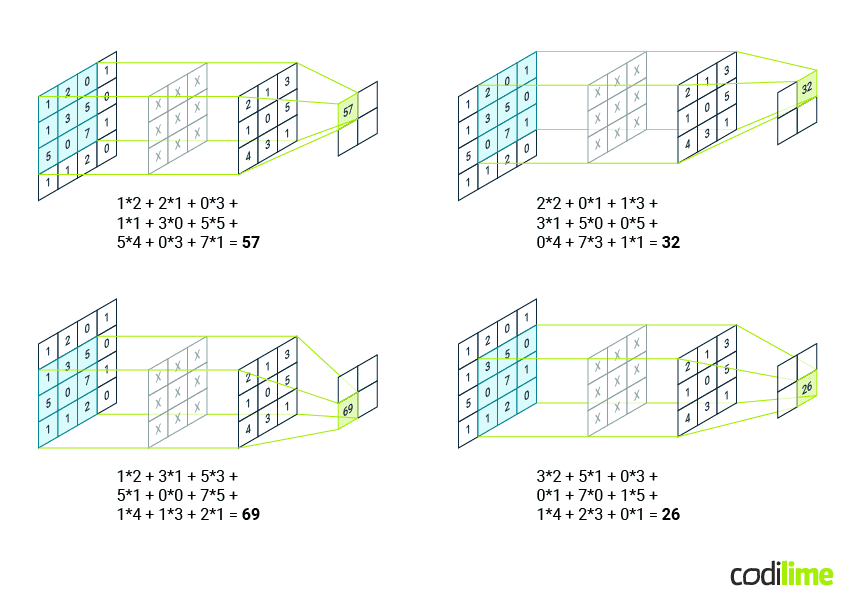 Single channel convolution visualization Single channel convolution visualization