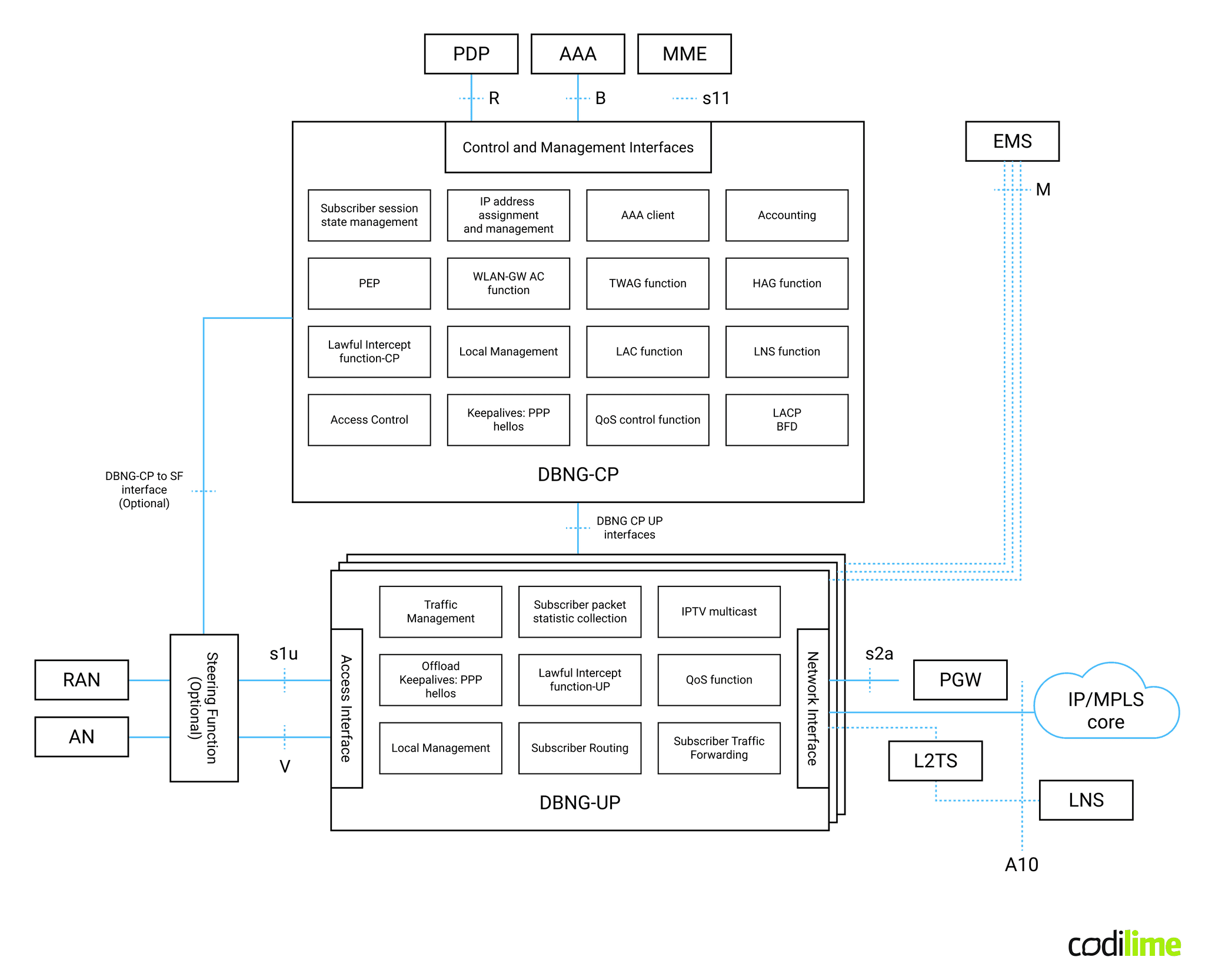 Control and User Plane separation for BNG Control and User Plane separation for BNG