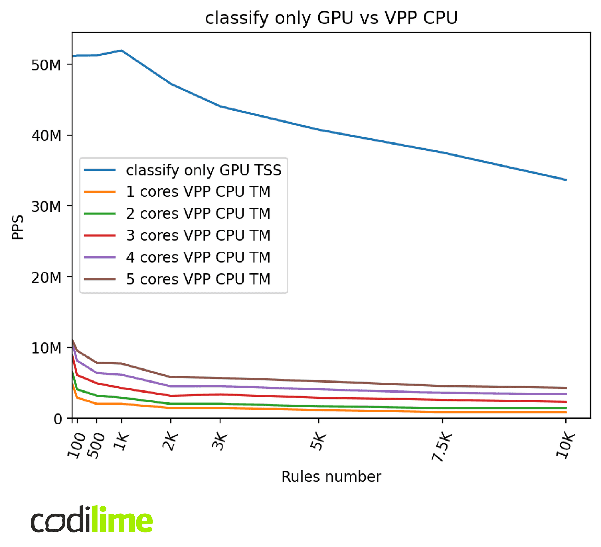 GPU vs VPP CPU GPU vs VPP CPU